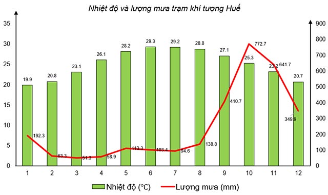 Luyện tập