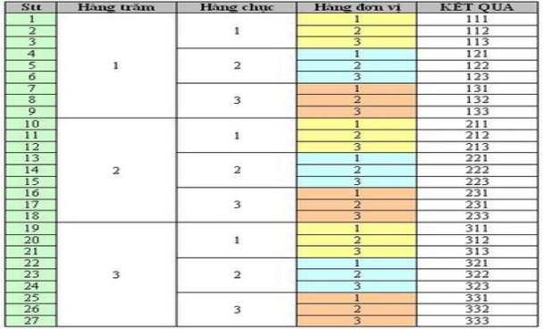 Bài toán về tạo lập số tự nhiên Chuyên đề bồi dưỡng học sinh giỏi Tiểu học