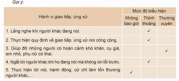 Hoạt động trải nghiệm 9: Nhận diện điểm tích cực và chưa tích cực trong hành vi giao tiếp, ứng xử của bản thân Trải nghiệm hướng nghiệp lớp 9 Kết nối tri thức trang 12, 13