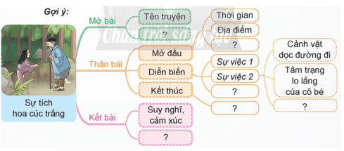 Viết: Luyện tập tìm ý, lập dàn ý cho bài văn kể chuyện sáng tạo – Tiếng Việt 5 Chân trời sáng tạo Tiếng Việt lớp 5 Chân trời sáng tạo tập 1 Bài 6