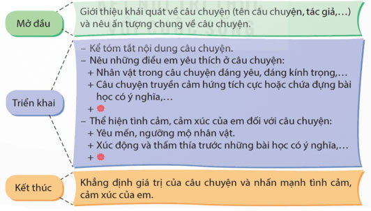 Viết: Tìm ý cho đoạn văn thể hiện tình cảm, cảm xúc về một câu chuyện – Tiếng Việt 5 Kết nối tri thức Tiếng Việt lớp 5 Kết nối tri thức tập 1 Bài 22