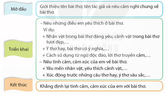 Viết: Tìm ý cho đoạn văn thể hiện tình cảm, cảm xúc về một bài thơ – Tiếng Việt 5 Kết nối tri thức Tiếng Việt lớp 5 Kết nối tri thức tập 1 Bài 26