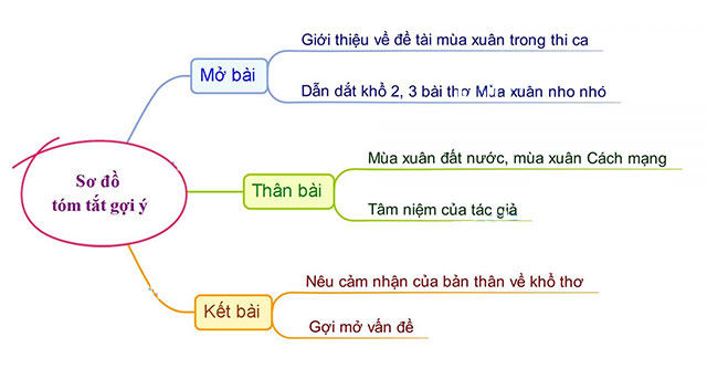 Sơ vật suy nghĩ phân tách đau đớn 2 và 3 bài bác thơ Mùa xuân nho nhỏ