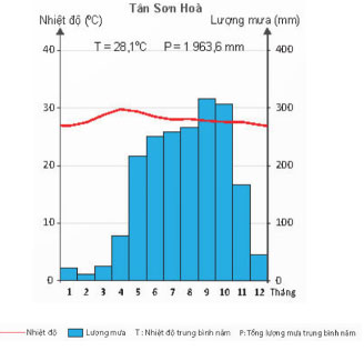 Trạm Tân Sơn Hòa 