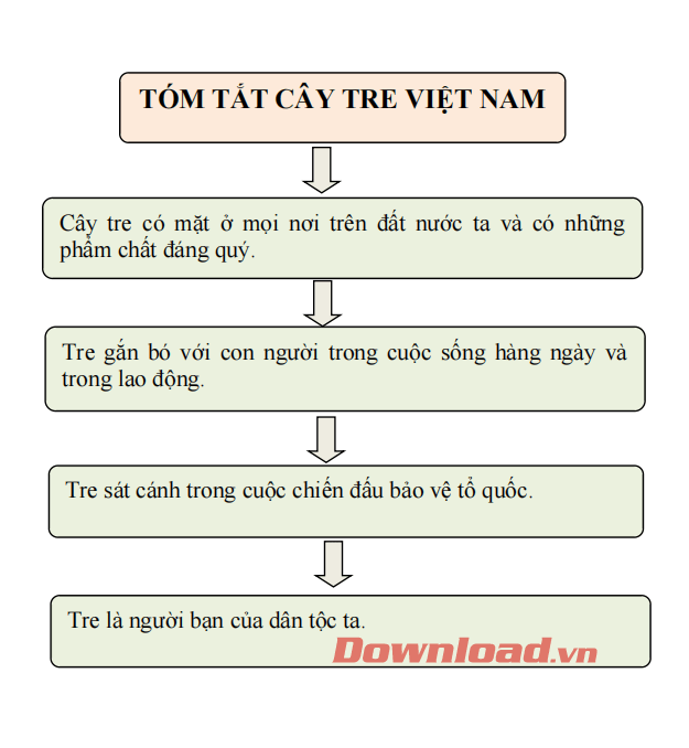 Tóm tắt bài Cây tre Việt Nam (8 mẫu) Văn mẫu lớp 6