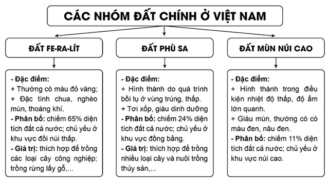 Vẽ biểu đồ khí hậu