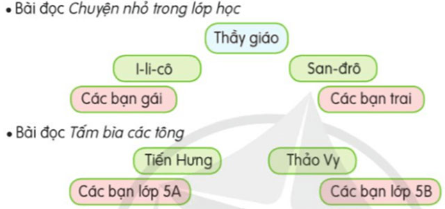 Góc sáng tạo: Diễn kịch Có lí có tình Tiếng Việt lớp 5 Cánh diều tập 1 Bài 8