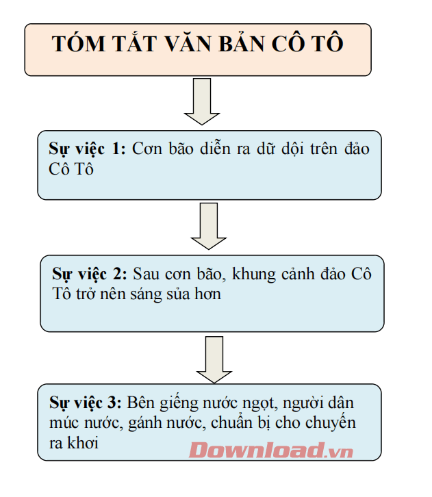 Sơ đồ tóm tắt văn bản Cô Tô