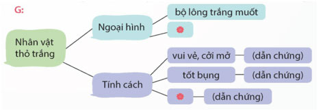 Viết: Tìm hiểu cách viết đoạn văn giới thiệu nhân vật trong một bộ phim hoạt hình – Tiếng Việt 5 Kết nối tri thức Tiếng Việt lớp 5 Kết nối tri thức tập 1 Bài 29