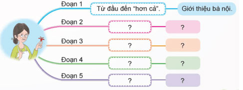 Viết: Bài văn tả người – Tiếng Việt 5 Chân trời sáng tạo Tiếng Việt lớp 5 Chân trời sáng tạo tập 2 Bài 1