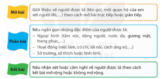 Viết: Lập dàn ý cho bài văn tả người – Tiếng Việt 5 Kết nối tri thức Tiếng Việt lớp 5 Kết nối tri thức tập 2 Bài 4