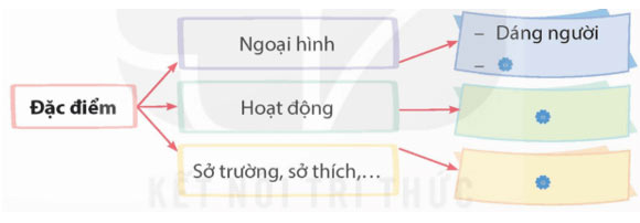 Viết: Quan sát để viết bài văn tả người – Tiếng Việt 5 Kết nối tri thức Tiếng Việt lớp 5 Kết nối tri thức tập 2 Bài 3